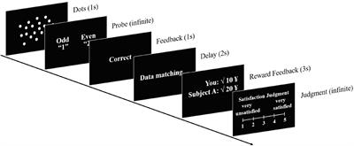 P2 Manifests Subjective Evaluation of Reward Processing Under Social Comparison